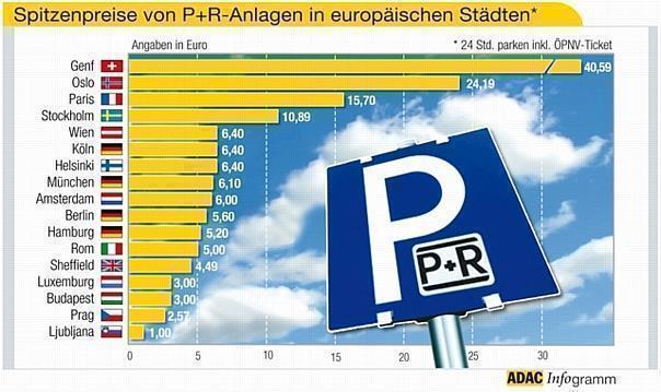 Spitzenpreise von P+R-Anlagen.